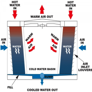 Cross-Flow-Cooling-Towers